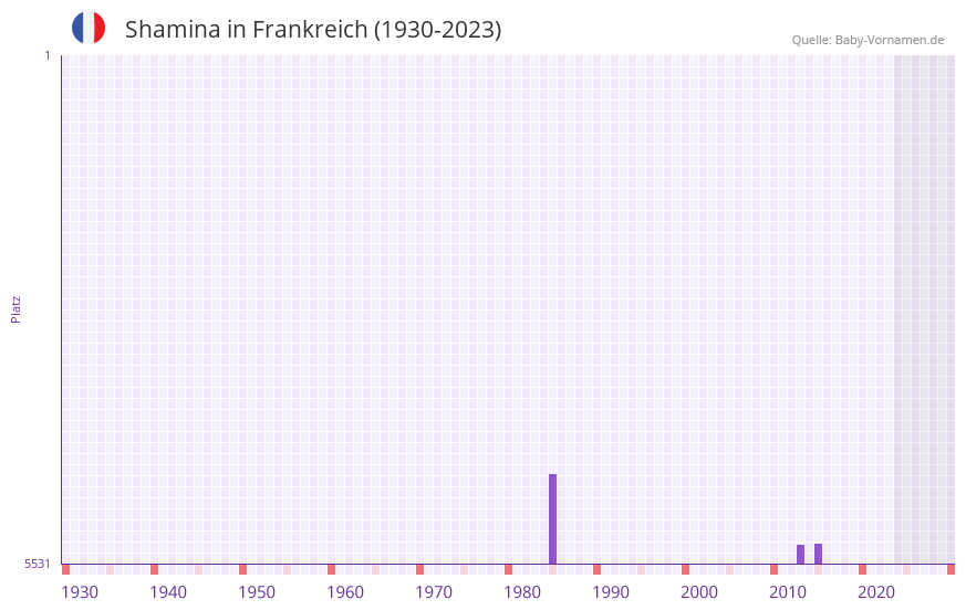 Shamina in der Vornamen-Hitliste von Frankreich (1930-2023) Shamina in der Vornamen-Hitliste von Frankreich (1930-2023)