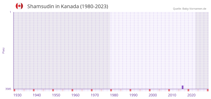 Shamsudin in der Vornamen-Hitliste von Kanada (1980-2023) Shamsudin in der Vornamen-Hitliste von Kanada (1980-2023)