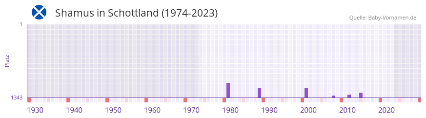 Shamus in der Vornamen-Hitliste von Schottland (1974-2023)
