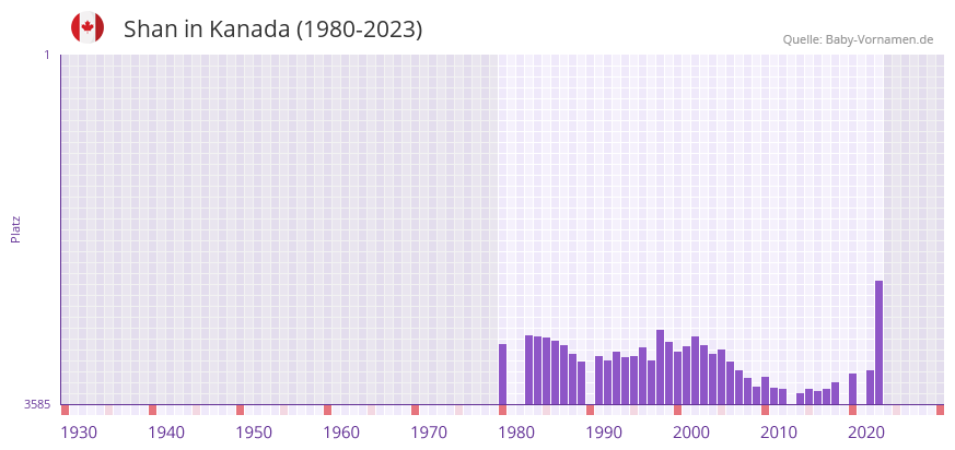 Shan in der Vornamen-Hitliste von Kanada (1980-2023)