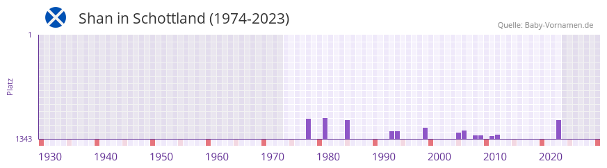 Shan in der Vornamen-Hitliste von Schottland (1974-2023)