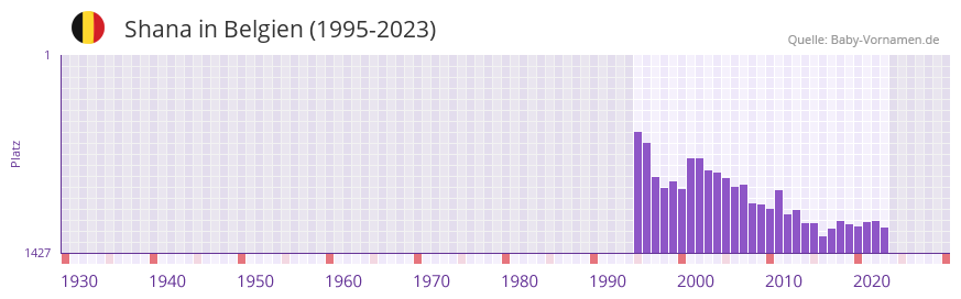 Shana in der Vornamen-Hitliste von Belgien (1995-2023)