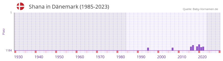 Shana in der Vornamen-Hitliste von Dnemark (1985-2023)