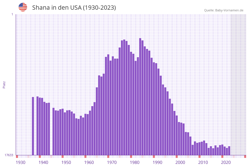 Shana in der Vornamen-Hitliste von den USA (1930-2023)