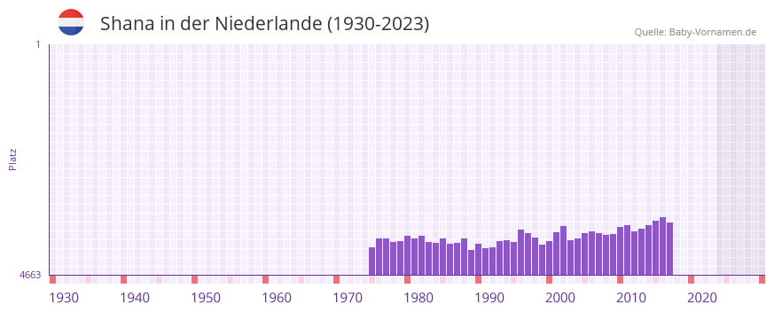 Shana in der Vornamen-Hitliste von der Niederlande (1930-2023)