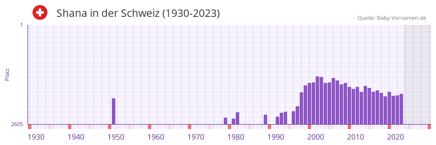 Shana in der Vornamen-Hitliste von der Schweiz (1930-2023)