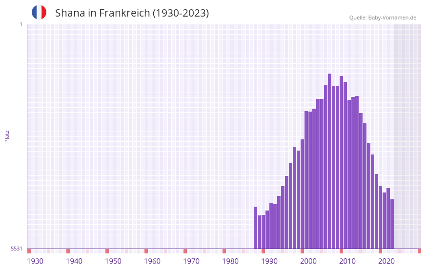Shana in der Vornamen-Hitliste von Frankreich (1930-2023)