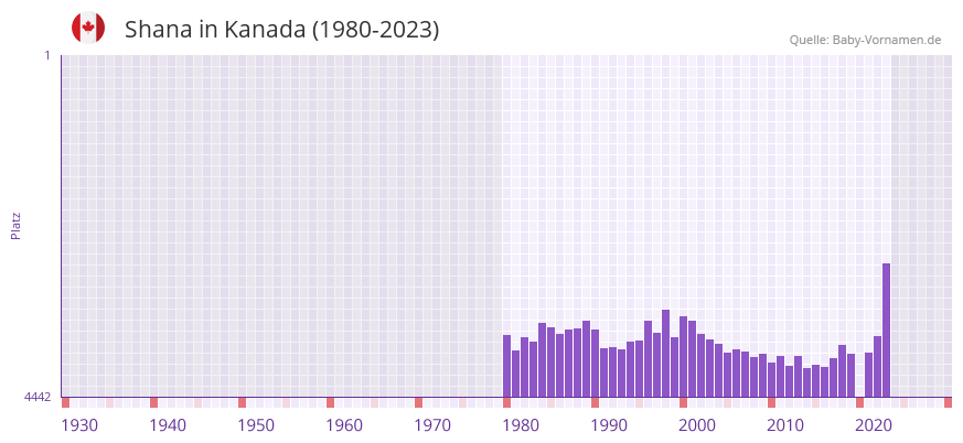 Shana in der Vornamen-Hitliste von Kanada (1980-2023)