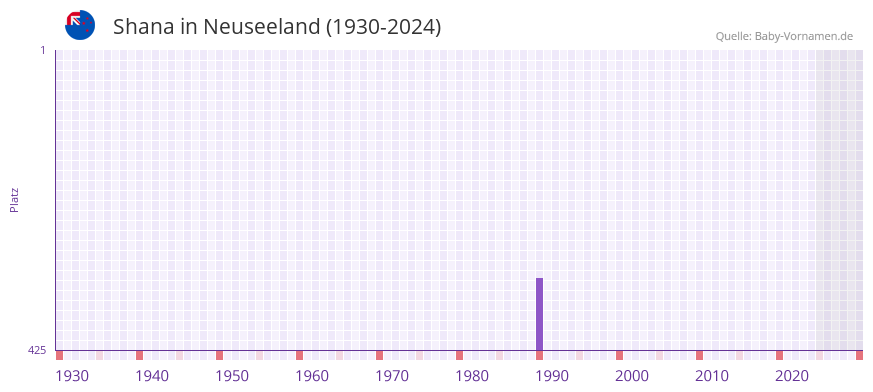 Shana in der Vornamen-Hitliste von Neuseeland (1930-2024)
