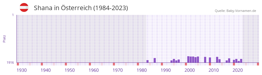 Shana in der Vornamen-Hitliste von sterreich (1984-2023)