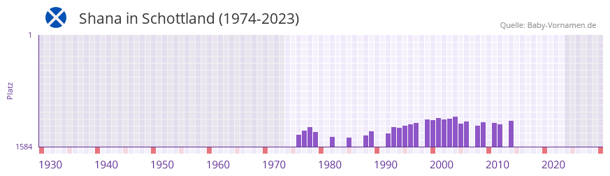 Shana in der Vornamen-Hitliste von Schottland (1974-2023)