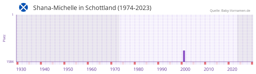 Shana-Michelle in der Vornamen-Hitliste von Schottland (1974-2023)