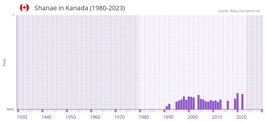Shanae in der Vornamen-Hitliste von Kanada (1980-2023)