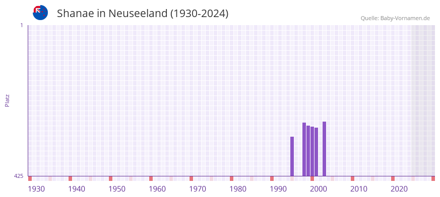 Shanae in der Vornamen-Hitliste von Neuseeland (1930-2024)