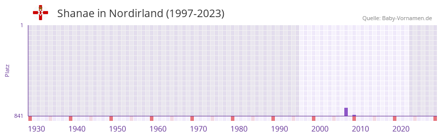 Shanae in der Vornamen-Hitliste von Nordirland (1997-2023)