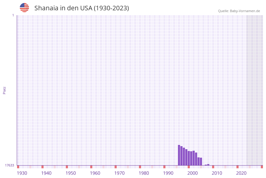 Shanaia in der Vornamen-Hitliste von den USA (1930-2023)