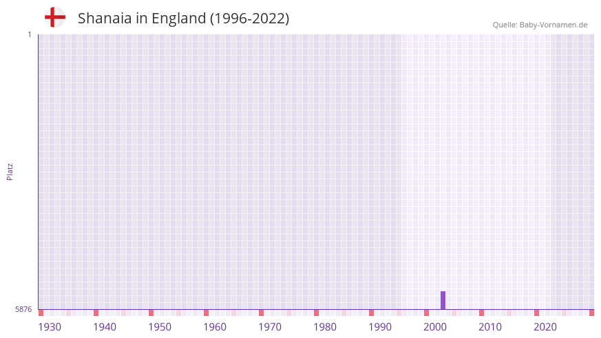 Shanaia in der Vornamen-Hitliste von England (1996-2022)