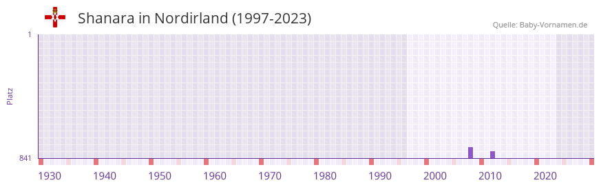 Shanara in der Vornamen-Hitliste von Nordirland (1997-2023)