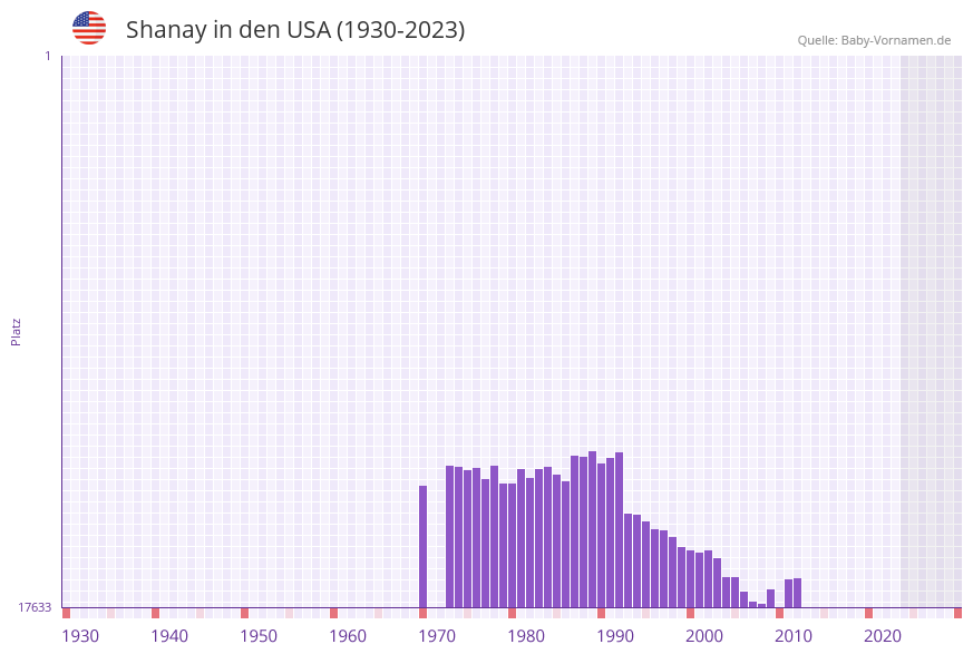 Shanay in der Vornamen-Hitliste von den USA (1930-2023)