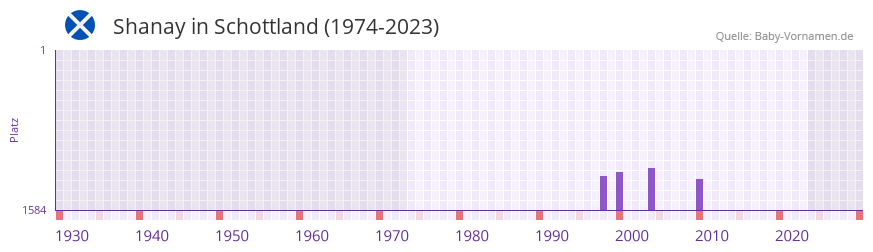 Shanay in der Vornamen-Hitliste von Schottland (1974-2023)