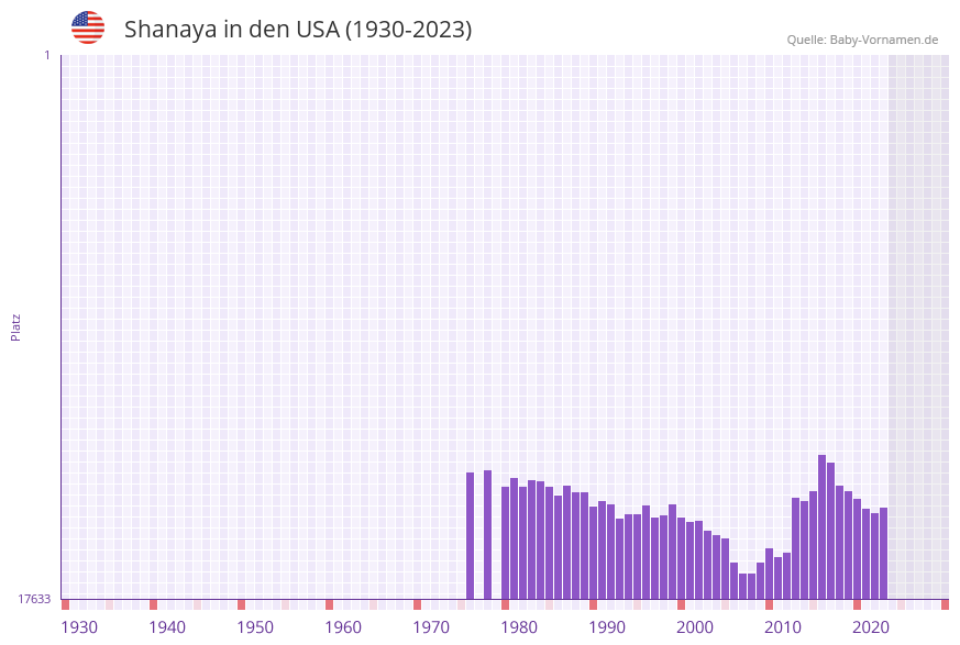 Shanaya in der Vornamen-Hitliste von den USA (1930-2023)