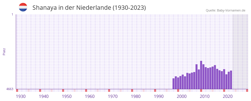 Shanaya in der Vornamen-Hitliste von der Niederlande (1930-2023)