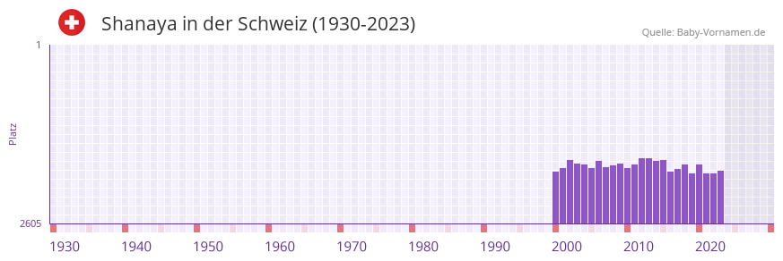 Shanaya in der Vornamen-Hitliste von der Schweiz (1930-2023)