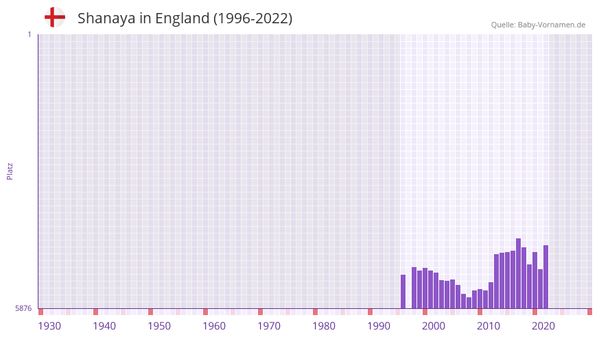 Shanaya in der Vornamen-Hitliste von England (1996-2022)