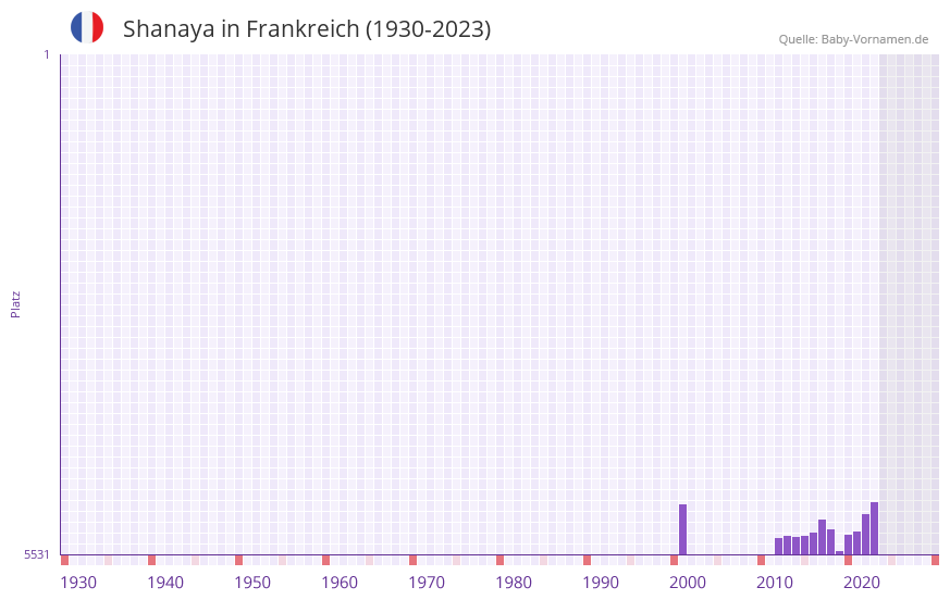 Shanaya in der Vornamen-Hitliste von Frankreich (1930-2023)