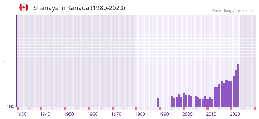 Shanaya in der Vornamen-Hitliste von Kanada (1980-2023)