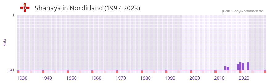 Shanaya in der Vornamen-Hitliste von Nordirland (1997-2023)