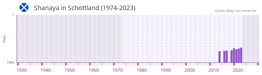 Shanaya in der Vornamen-Hitliste von Schottland (1974-2023)