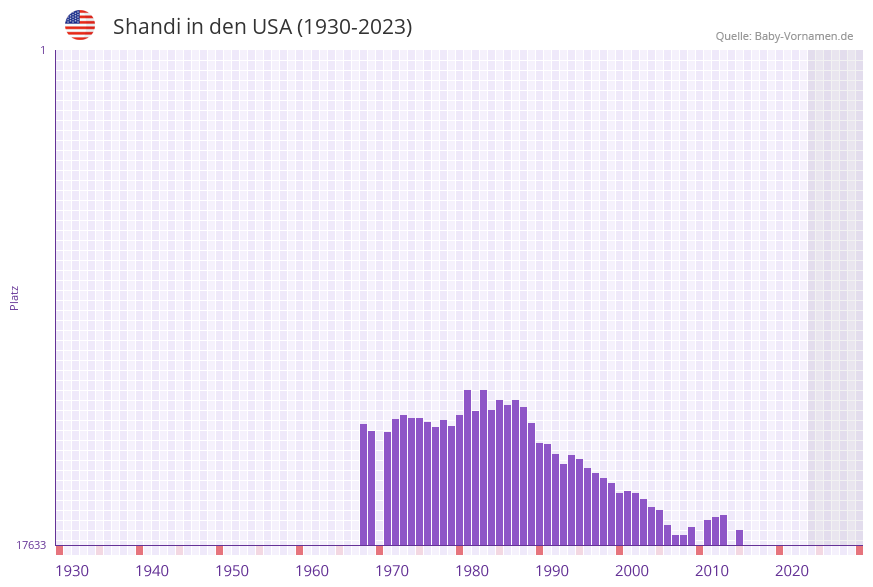 Shandi in der Vornamen-Hitliste von den USA (1930-2023) Shandi in der Vornamen-Hitliste von den USA (1930-2023)