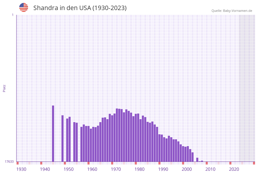 Shandra in der Vornamen-Hitliste von den USA (1930-2023)