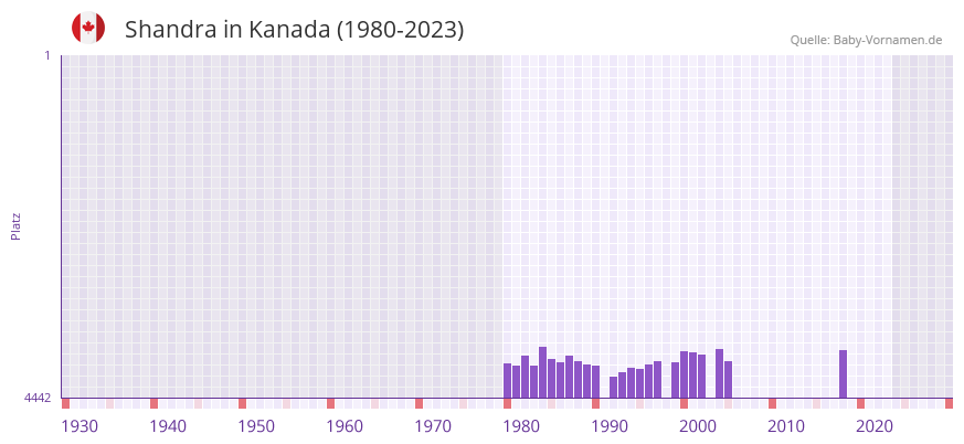 Shandra in der Vornamen-Hitliste von Kanada (1980-2023)