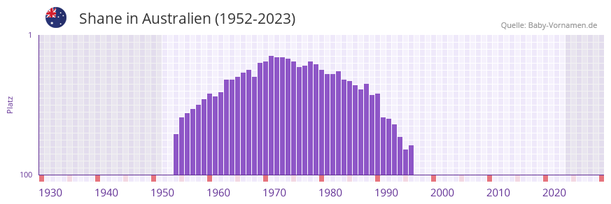 Shane in der Vornamen-Hitliste von Australien (1952-2023)