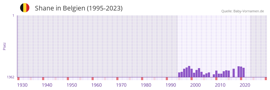 Shane in der Vornamen-Hitliste von Belgien (1995-2023)