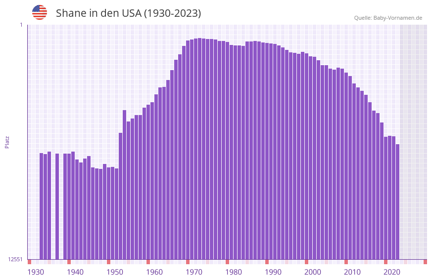 Shane in der Vornamen-Hitliste von den USA (1930-2023)