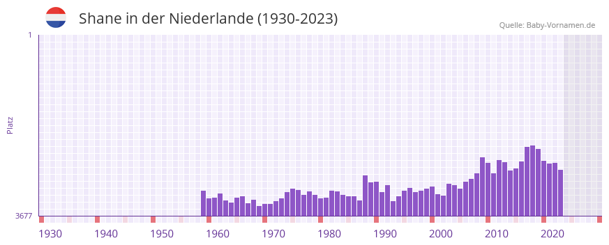 Shane in der Vornamen-Hitliste von der Niederlande (1930-2023)