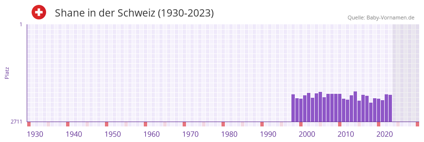 Shane in der Vornamen-Hitliste von der Schweiz (1930-2023)