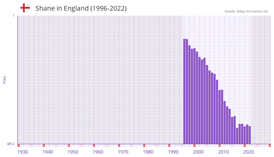 Shane in der Vornamen-Hitliste von England (1996-2022)