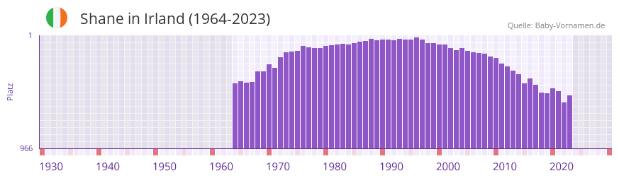 Shane in der Vornamen-Hitliste von Irland (1964-2023)