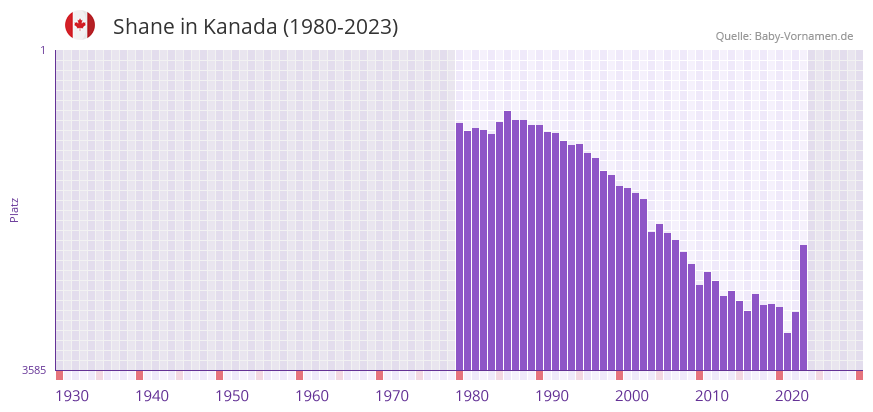 Shane in der Vornamen-Hitliste von Kanada (1980-2023)