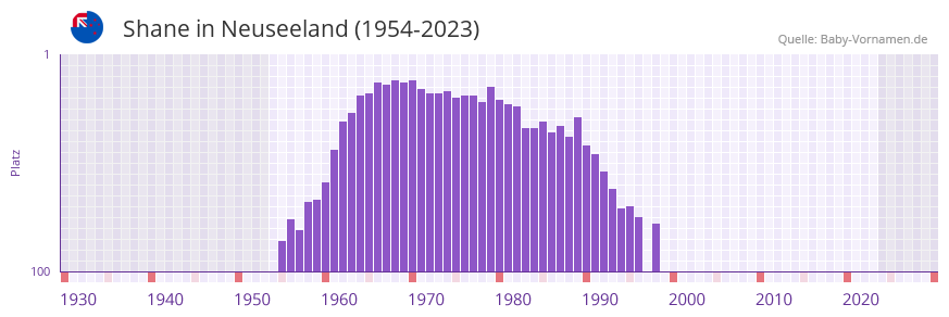 Shane in der Vornamen-Hitliste von Neuseeland (1954-2023)