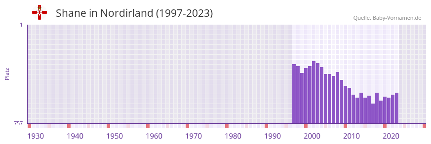 Shane in der Vornamen-Hitliste von Nordirland (1997-2023)