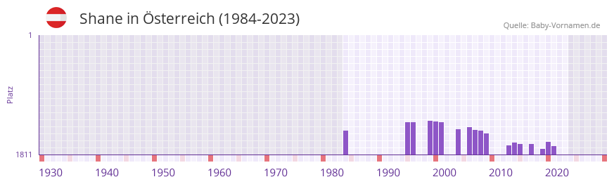 Shane in der Vornamen-Hitliste von sterreich (1984-2023)