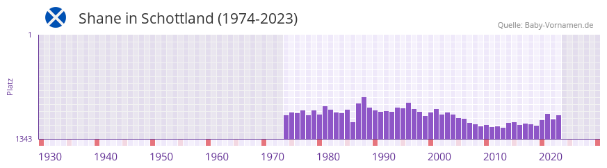 Shane in der Vornamen-Hitliste von Schottland (1974-2023)