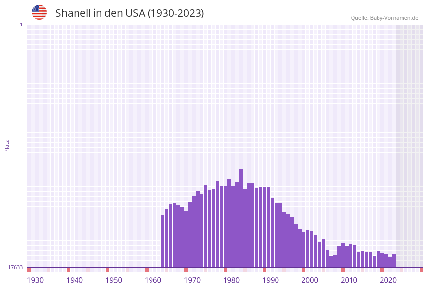 Shanell in der Vornamen-Hitliste von den USA (1930-2023) Shanell in der Vornamen-Hitliste von den USA (1930-2023)