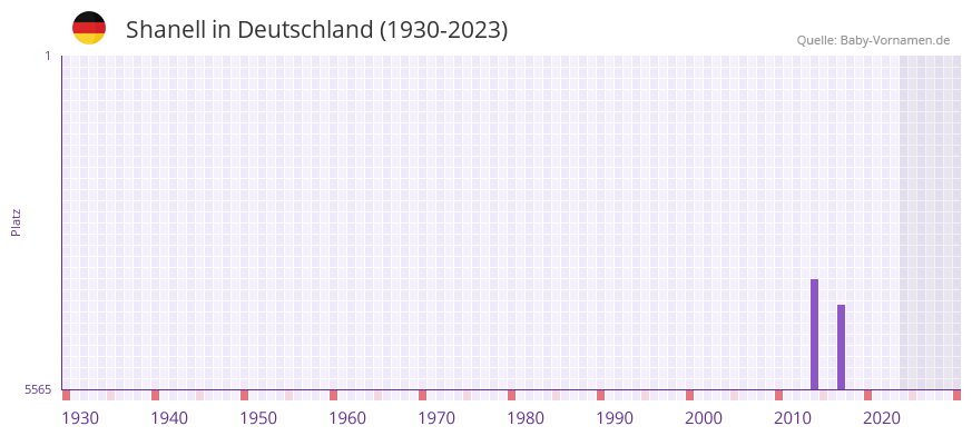Shanell in der Vornamen-Hitliste von Deutschland (1930-2023) Shanell in der Vornamen-Hitliste von Deutschland (1930-2023)