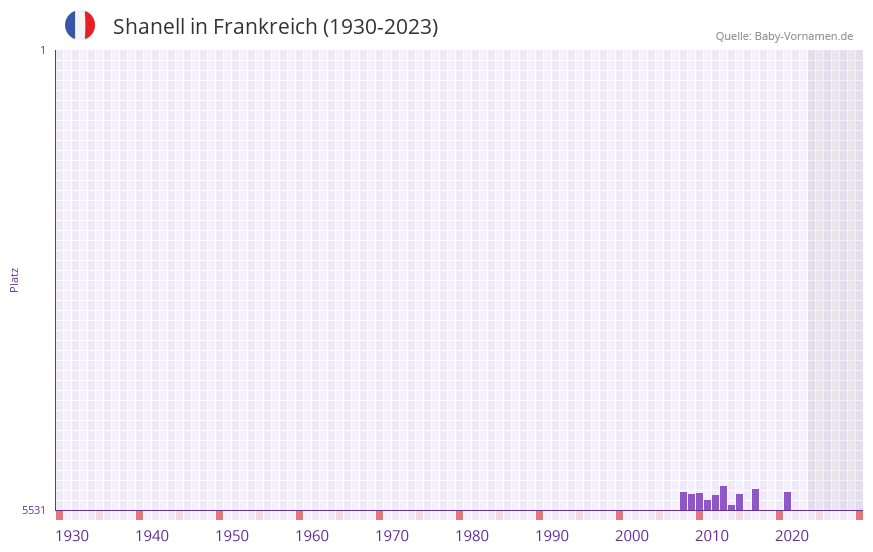 Shanell in der Vornamen-Hitliste von Frankreich (1930-2023) Shanell in der Vornamen-Hitliste von Frankreich (1930-2023)